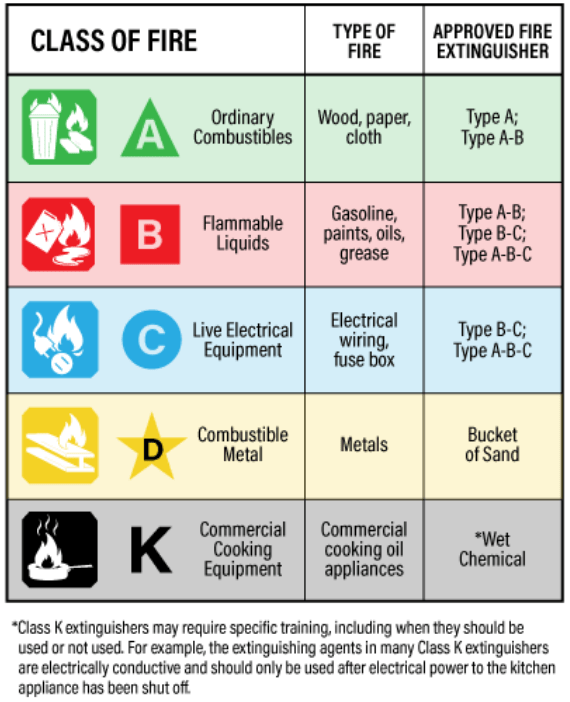 What Kind of Fire Extinguisher to Use - Bison Fire Protection Inc.